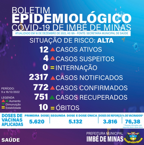 Boletim Epidemiológico Covid-19 (Dias 09 A 16/12): 12 Casos Ativos, 40 Semanas Sem Internações